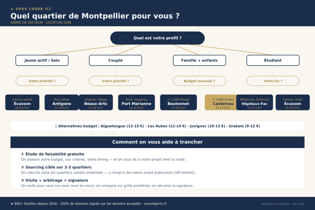 Arbre de décision pour choisir son quartier à Montpellier en location selon son profil et son budget