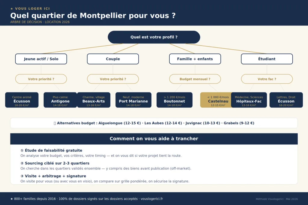 Arbre de décision pour choisir son quartier à Montpellier en location selon son profil et son budget